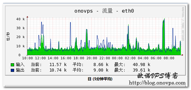 cacti流量监控图表.png