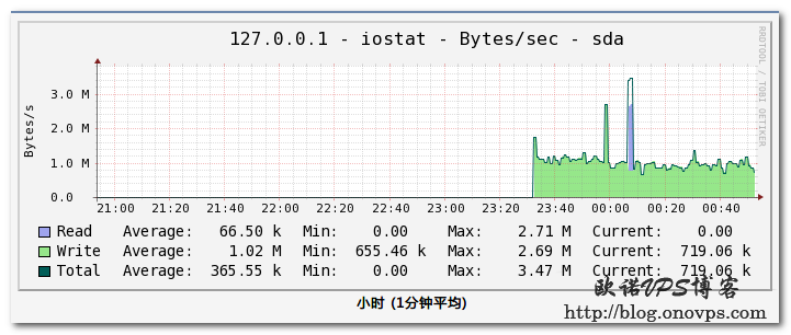 cacti监控io效果图(iostat).png