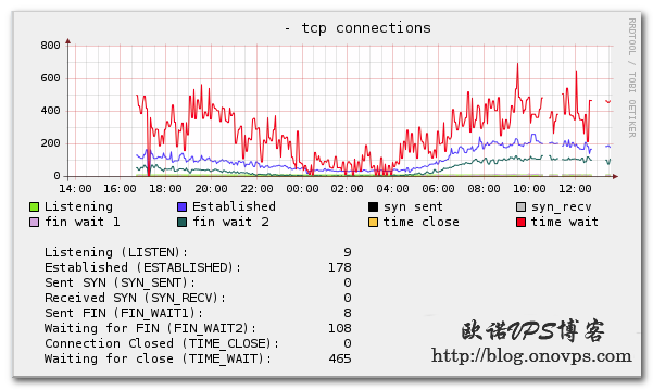 cacti监控tcp连接.png