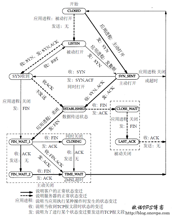 TCP状态变迁图.png