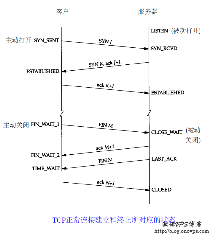 TCP连接建立和终止状态图.png